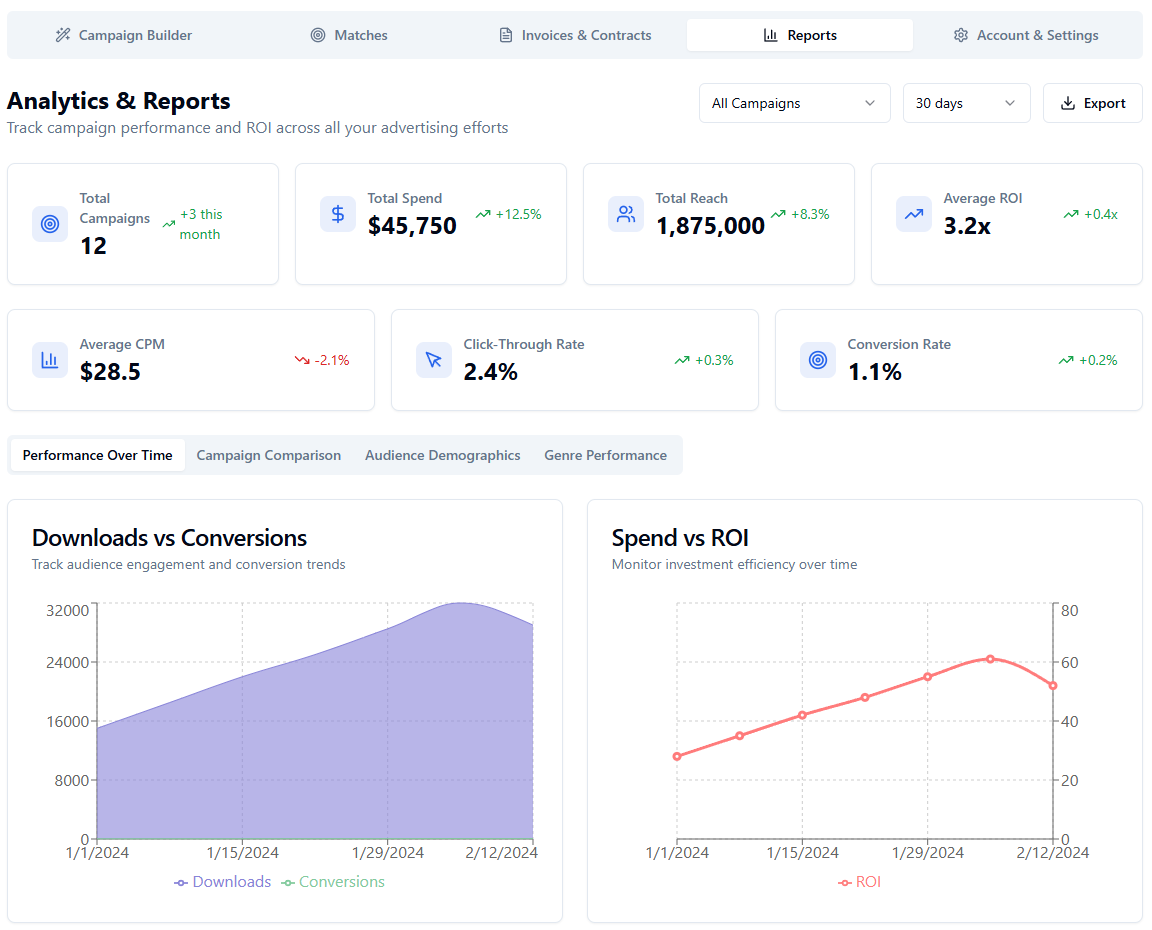 Brand analytics dashboard showing ROI metrics, attribution data, and campaign insights